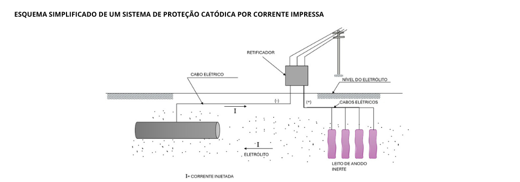 ESQUEMA SIMPLIFICADO DE UM SISTEMA DE PROTEÇÃO CATÓDICA POR CORRENTE IMPRESSA